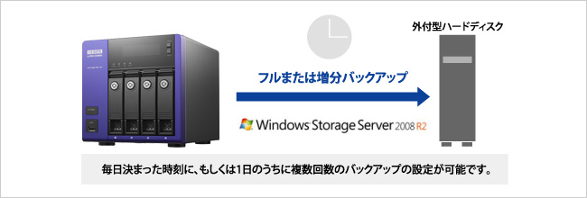 毎日決まった時刻に、もしくは1日のうちに複数回数のバックアップの設定が可能です。