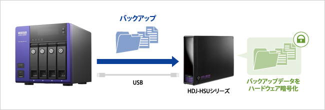 バックアップデータをハードウェア暗号化！