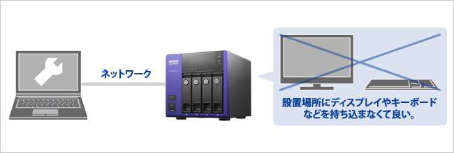 設置場所にディスプレイやキーボードなどを持ち込まなくて良い