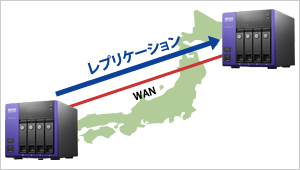 DFSレプリケーション機能