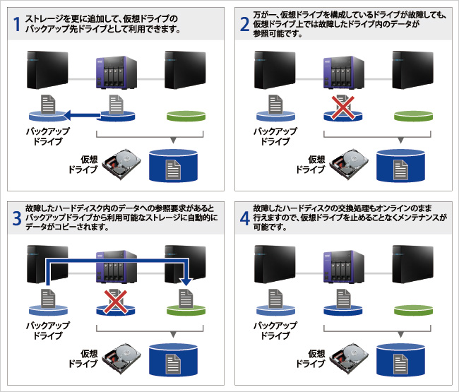 VVAULTを使ったバックアップの手順