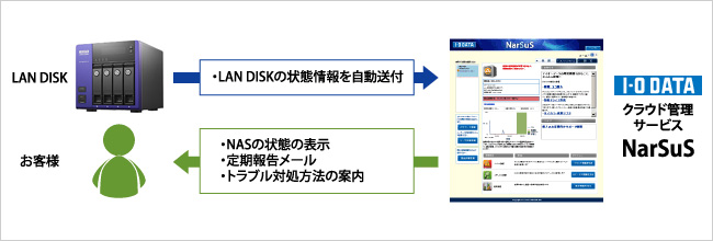 NarSuSのイメージ図