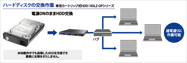 ハードディスクの交換作業