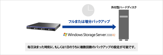 毎日決まった時刻に、もしくは1日のうちに複数回数のバックアップの設定が可能です。