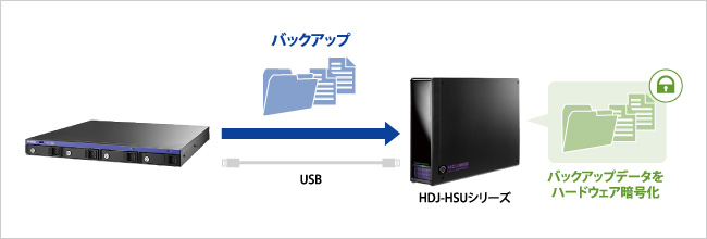 バックアップデータをハードウェア暗号化！