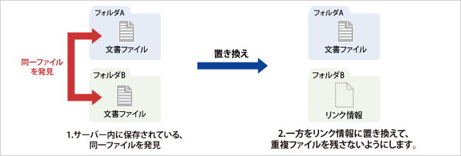 同一ファイルを自動で置き換え、効率的にストレージを使える！