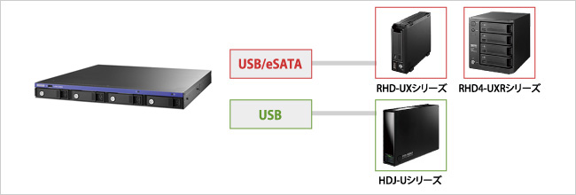 eSATA、USBポートに外付HDDを増設可能