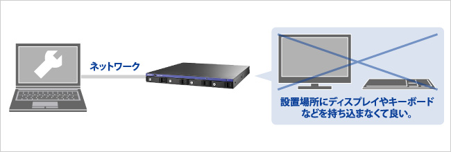 設置場所にディスプレイやキーボードなどを持ち込まなくて良い