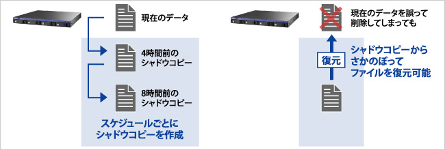 共有フォルダのシャドウコピー機能を搭載