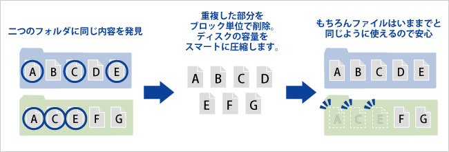 重複データを削除することで容量節約！