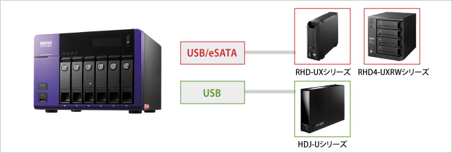 eSATA、USBポートに外付HDDを増設可能