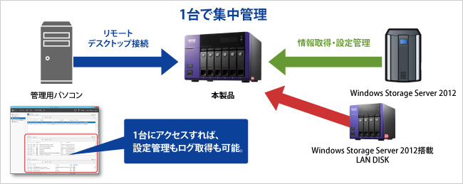 複数のサーバーを同時に管理できる！