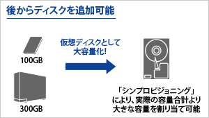 後からディスクを追加可能