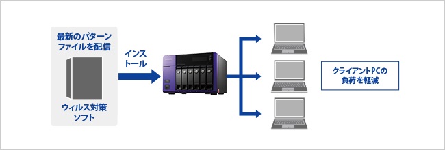 最新のパターンファイルをネットワーク環境全体に配信が可能