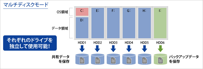 マルチディスクモード