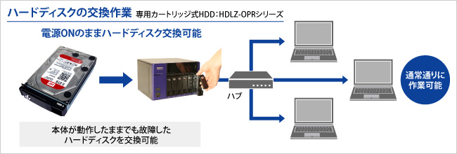 電源ONのままハードディスクの交換ができる