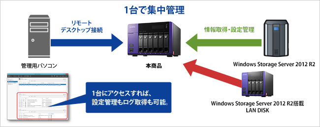 複数のサーバーを同時に管理できる！