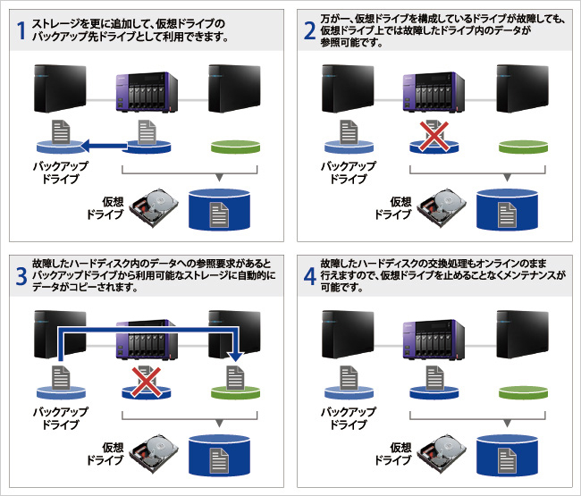 VVAULTを使ったバックアップの手順