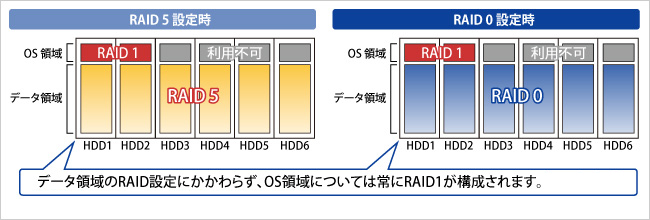 RAID機能で万一のHDD故障に備える