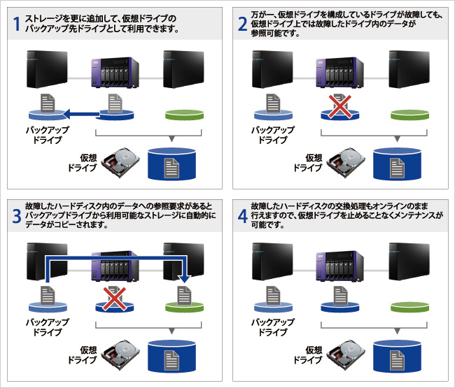 VVAULTを使ったバックアップの手順