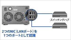 2つのポートで高速通信と対障害性が向上！