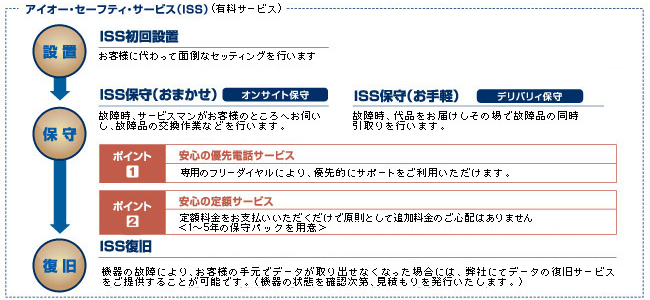 安心の定額保守サービス「アイオー・セーフティー・サービス（ISS）」をご用意