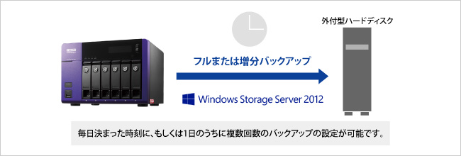 毎日決まった時刻に、もしくは1日のうちに複数回数のバックアップの設定が可能です。