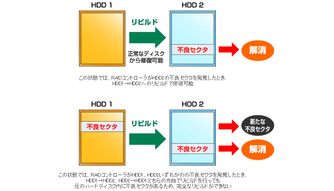 アクティブリペア機能による不良セクタの自動修復