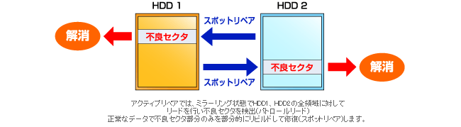 アクティブリペア機能による不良セクタの自動修復