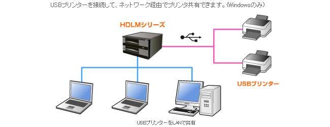 USBポートにハードディスクを2台増設可能