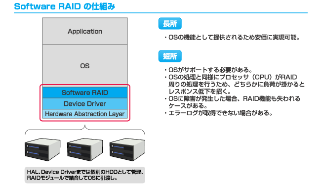 Software RAID の仕組み