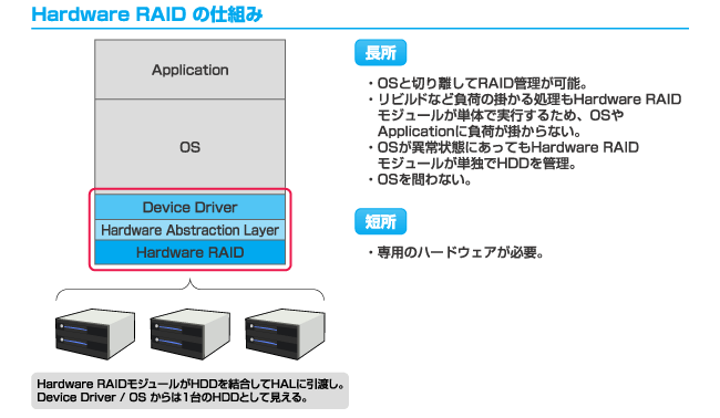 Hardware RAID の仕組み