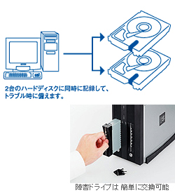 故障時も、運用したままディスク交換（ホットスワップ）