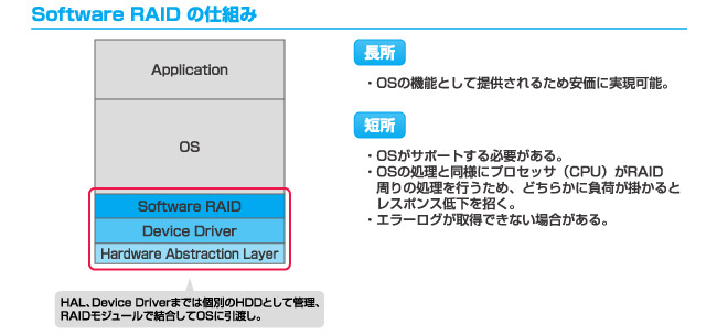 Software RAID の仕組み