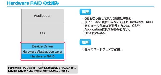 Hardware RAID の仕組み