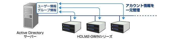 （1）ActiveDirectoryと連携