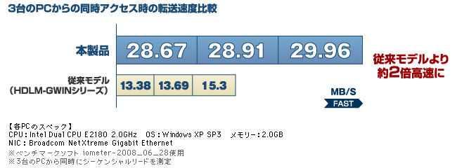 3台のPCからの同時アクセス時の転送速度比較