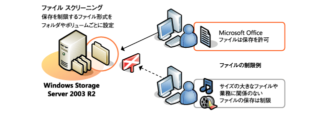 （2）保存可能なファイル形式を柔軟に指定できるファイルスクリーニング機能