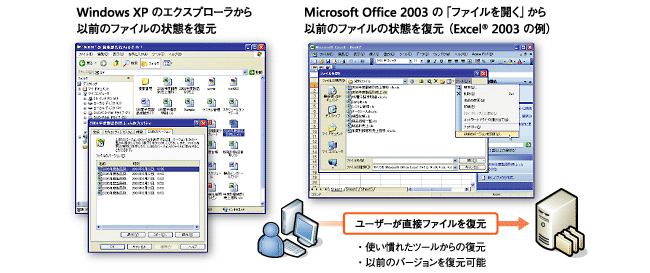 （3）ユーザー自身がデータを復旧できる。共有フォルダのシャドーコピー機能