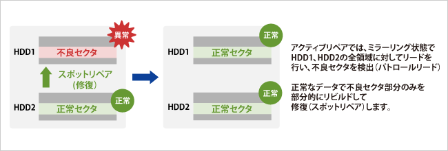 不良セクタを自動的に修復してデータロストのリスク削減！