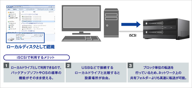 SCSIコマンドをネットワーク上で受け渡しができるiSCSIターゲットを利用可能！