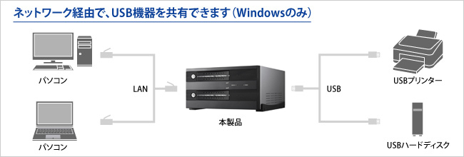 ネットワーク経由で、USB接続で共有できます（Windowsのみ）