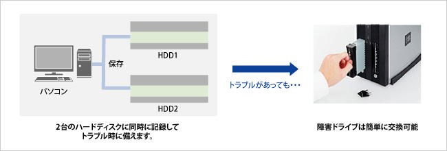 2台同時に記録してトラブルに備える／ドライブ交換もカンタン！