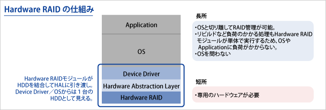 Hardware RAIDの仕組み