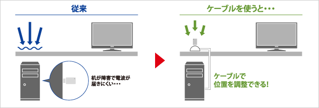 従来と本商品を使用した場合の比較