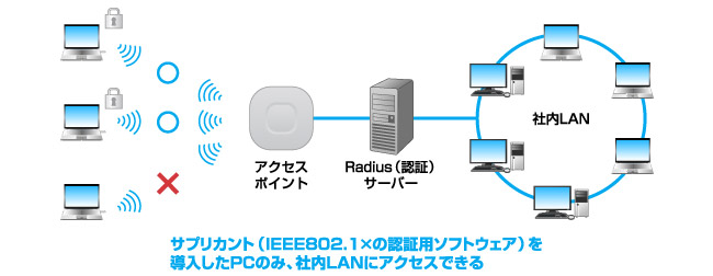 IEEE802.1x/EAP認証対応