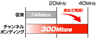 チャンネルボンディングにより2つのチャンネルを束ねて利用！