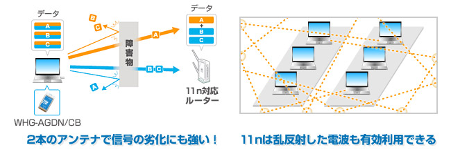 2本のアンテナで安定性が大幅向上！電波の乱反射も有効利用