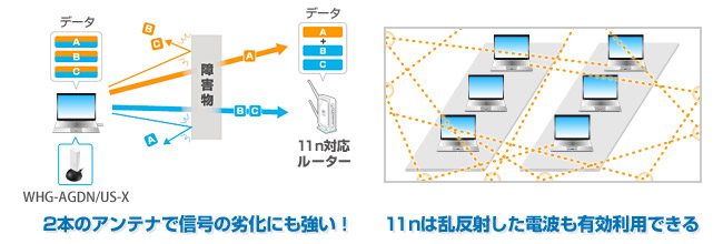 2本のアンテナで安定性が大幅向上！電波の乱反射も有効利用