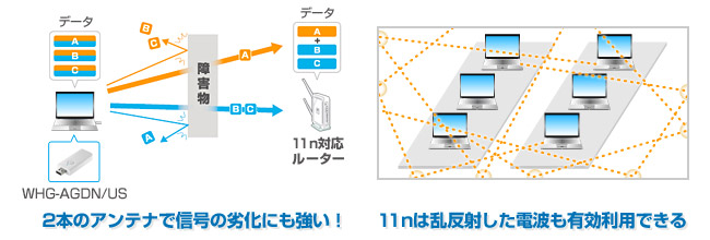 2本のアンテナで安定性が大幅向上！電波の乱反射も有効利用